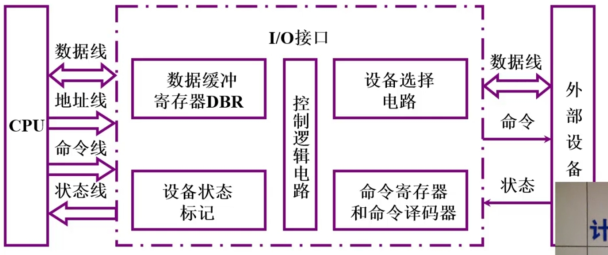 ../../_images/IO接口的基本组成.png