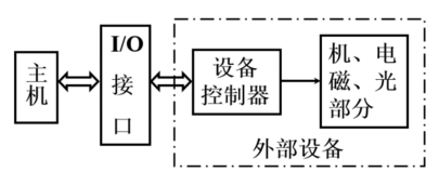 ../../_images/IO设备的组成.png