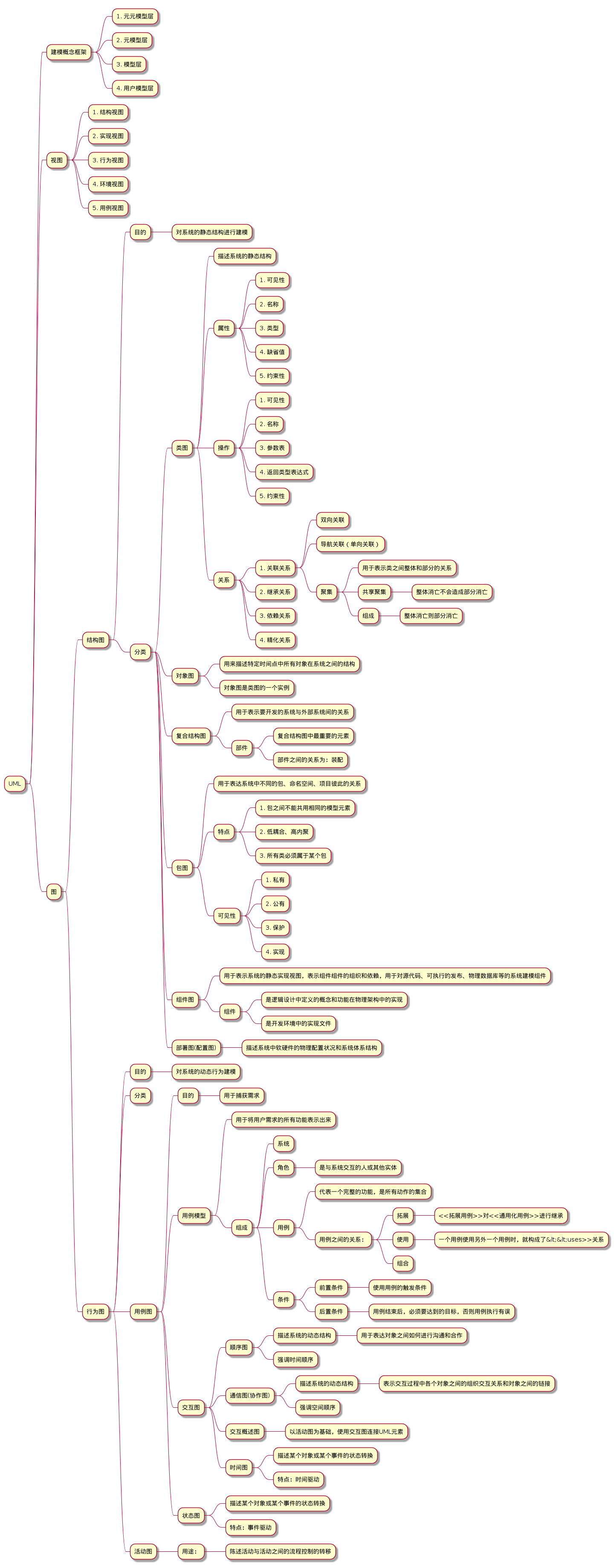 @startmindmap
* UML
** 建模概念框架
*** 1. 元元模型层
*** 2. 元模型层
*** 3. 模型层
*** 4. 用户模型层
** 视图
*** 1. 结构视图
*** 2. 实现视图
*** 3. 行为视图
*** 4. 环境视图
*** 5. 用例视图
** 图
*** 结构图
**** 目的
***** 对系统的静态结构进行建模
**** 分类
***** 类图
****** 描述系统的静态结构
****** 属性
******* 1. 可见性
******* 2. 名称
******* 3. 类型
******* 4. 缺省值
******* 5. 约束性
****** 操作
******* 1. 可见性
******* 2. 名称
******* 3. 参数表
******* 4. 返回类型表达式
******* 5. 约束性
****** 关系
******* 1. 关联关系
******** 双向关联
******** 导航关联（单向关联）
******** 聚集
********* 用于表示类之间整体和部分的关系
********* 共享聚集
********** 整体消亡不会造成部分消亡
********* 组成
********** 整体消亡则部分消亡
******* 2. 继承关系
******* 3. 依赖关系
******* 4. 精化关系
***** 对象图
****** 用来描述特定时间点中所有对象在系统之间的结构
****** 对象图是类图的一个实例
***** 复合结构图
****** 用于表示要开发的系统与外部系统间的关系
****** 部件
******* 复合结构图中最重要的元素
******* 部件之间的关系为：装配
***** 包图
****** 用于表达系统中不同的包、命名空间、项目彼此的关系
****** 特点
******* 1. 包之间不能共用相同的模型元素
******* 2. 低耦合、高内聚
******* 3. 所有类必须属于某个包
****** 可见性
******* 1. 私有
******* 2. 公有
******* 3. 保护
******* 4. 实现
***** 组件图
****** 用于表示系统的静态实现视图，表示组件组件的组织和依赖，用于对源代码、可执行的发布、物理数据库等的系统建模组件
****** 组件
******* 是逻辑设计中定义的概念和功能在物理架构中的实现
******* 是开发环境中的实现文件
***** 部署图(配置图)
****** 描述系统中软硬件的物理配置状况和系统体系结构
*** 行为图
**** 目的
***** 对系统的动态行为建模
**** 分类
**** 用例图
***** 目的
****** 用于捕获需求
***** 用例模型
****** 用于将用户需求的所有功能表示出来
****** 组成
******* 系统
******* 角色
******** 是与系统交互的人或其他实体
******* 用例
******** 代表一个完整的功能，是所有动作的集合
******** 用例之间的关系：
********* 拓展
********** <<拓展用例>>对<<通用化用例>>进行继承
********* 使用
********** 一个用例使用另外一个用例时，就构成了&lt;&lt;uses>>关系
********* 组合
******* 条件
******** 前置条件
********* 使用用例的触发条件
******** 后置条件
********* 用例结束后，必须要达到的目标，否则用例执行有误
***** 交互图
****** 顺序图
******* 描述系统的动态结构
******** 用于表达对象之间如何进行沟通和合作
******* 强调时间顺序
****** 通信图(协作图)
******* 描述系统的动态结构
******** 表示交互过程中各个对象之间的组织交互关系和对象之间的链接
******* 强调空间顺序
****** 交互概述图
******* 以活动图为基础，使用交互图连接UML元素
****** 时间图
******* 描述某个对象或某个事件的状态转换
******* 特点：时间驱动
***** 状态图
****** 描述某个对象或某个事件的状态转换
****** 特点：事件驱动
**** 活动图
***** 用途：
****** 陈述活动与活动之间的流程控制的转移
@endmindmap