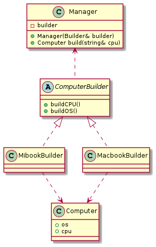 @startuml

class Manager{
   - builder
   + Manager(Builder& builder)
   + Computer build(string& cpu)
}

abstract ComputerBuilder{
   + buildCPU()
   + buildOS()
}

class Computer{
   + os
   + cpu
}

Manager <.. ComputerBuilder

ComputerBuilder <|.. MibookBuilder
ComputerBuilder <|.. MacbookBuilder

MibookBuilder ..> Computer
MacbookBuilder ..> Computer

@enduml