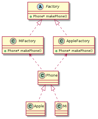 @startuml

abstract class Factory{
   + Phone* makePhone()
}

class MiFactory{
   + Phone* makePhone()
}

class AppleFactory{
   + Phone* makePhone()
}

Factory <|.. MiFactory
Factory <|.. AppleFactory

MiFactory <.. Phone
AppleFactory <..Phone

Phone <|..Apple
Phone <|..Mi

@enduml