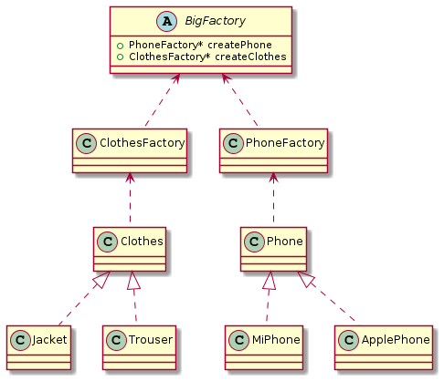 @startuml

abstract BigFactory{
   + PhoneFactory* createPhone
   + ClothesFactory* createClothes
}

BigFactory <.. ClothesFactory
BigFactory <.. PhoneFactory


ClothesFactory <..Clothes
Clothes <|..Jacket
Clothes <|..Trouser

PhoneFactory <.. Phone
Phone <|.. MiPhone
Phone <|.. ApplePhone

@enduml
