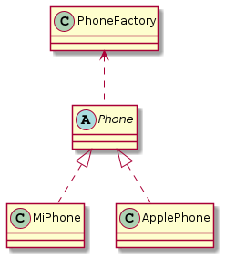 @startuml
class PhoneFactory
abstract class Phone

Phone<|..MiPhone
Phone <|..ApplePhone

PhoneFactory <..Phone
@enduml