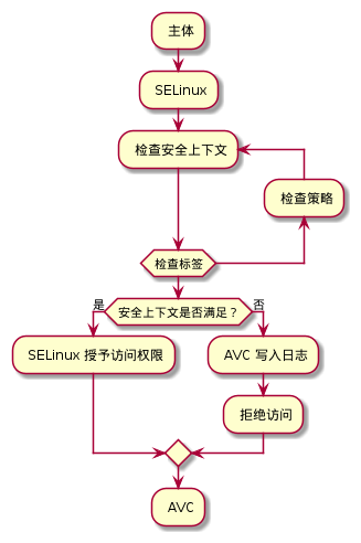 : 主体;
: SELinux;
repeat : 检查安全上下文;
backward: 检查策略;
repeat while(检查标签)
if(安全上下文是否满足？) then(是)
: SELinux 授予访问权限;
else(否)
   : AVC 写入日志;
   : 拒绝访问;
endif
: AVC;