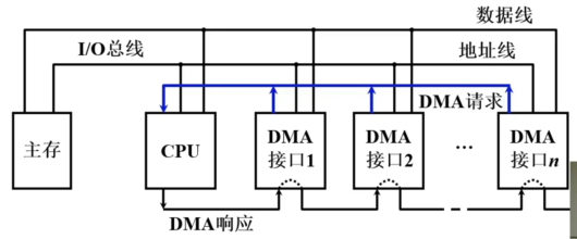 ../../_images/具有公共请求线的DMA请求.png