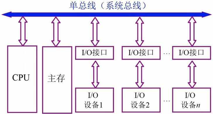 ../../_images/单系统总线.png