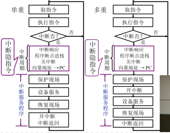 ../../_images/单重中断和多重中断的服务程序流程.png