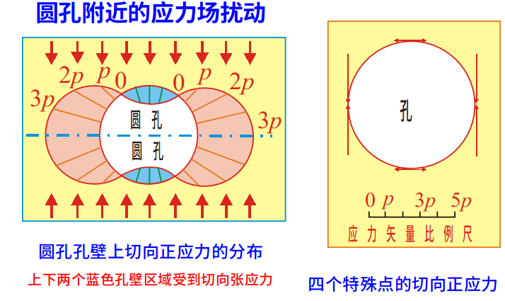 ../../_images/圆孔附近的应力场扰动.png