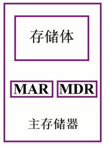../../_images/存储器的基本结构.png