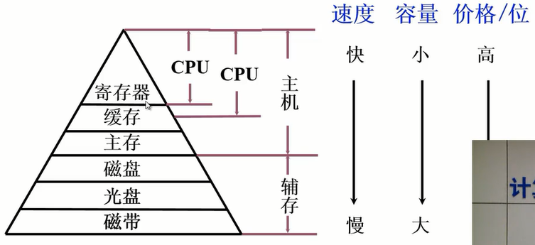 ../../_images/存储器的层次.png