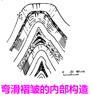 ../../_images/弯流褶皱作用.png