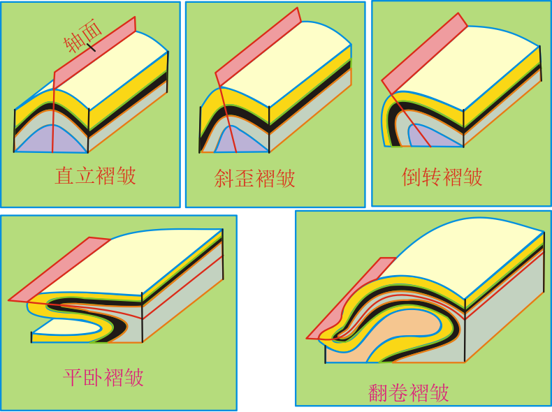../../_images/褶皱轴面形态.png
